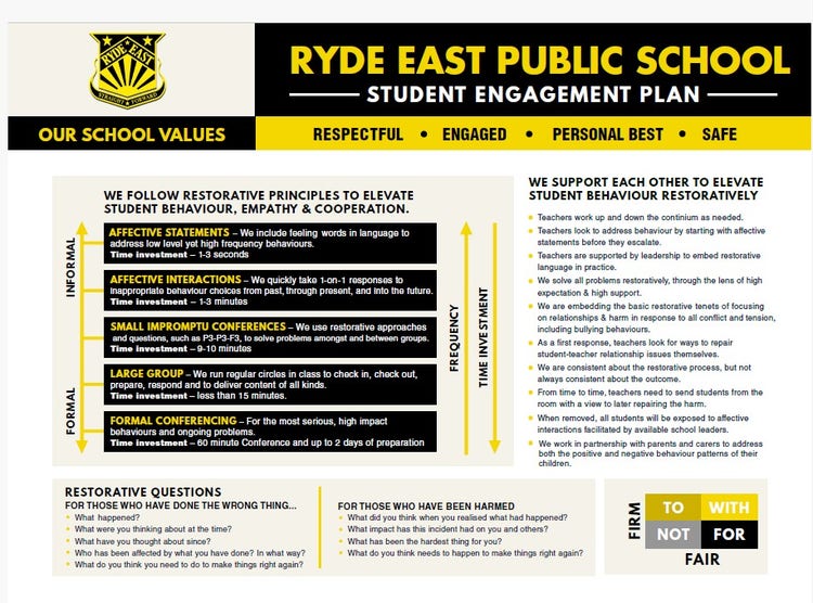 Poster displaying the Ryde East Public School Plan, outlining the school’s strategic priorities and improvement goals.